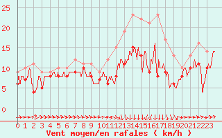 Courbe de la force du vent pour Saint-Brieuc (22)