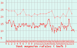 Courbe de la force du vent pour Pontoise - Cormeilles (95)