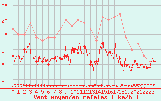 Courbe de la force du vent pour Auxerre-Perrigny (89)
