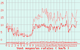 Courbe de la force du vent pour Villacoublay (78)