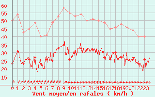 Courbe de la force du vent pour Lorient (56)