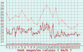 Courbe de la force du vent pour Creil (60)