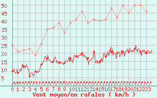 Courbe de la force du vent pour Trappes (78)