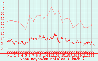 Courbe de la force du vent pour Besanon (25)