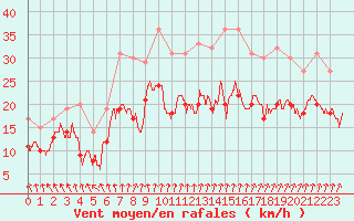 Courbe de la force du vent pour Roissy (95)