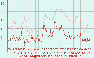 Courbe de la force du vent pour Ambrieu (01)