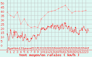 Courbe de la force du vent pour Esternay (51)