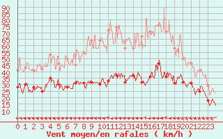 Courbe de la force du vent pour Carcassonne (11)