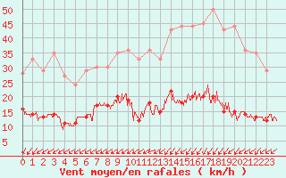 Courbe de la force du vent pour Boulogne (62)