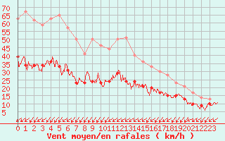 Courbe de la force du vent pour Cap Pertusato (2A)