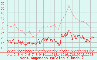 Courbe de la force du vent pour Laval (53)