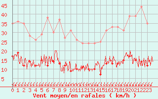 Courbe de la force du vent pour Paris - Montsouris (75)