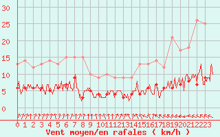 Courbe de la force du vent pour Paris - Montsouris (75)