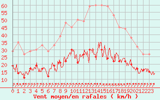 Courbe de la force du vent pour Rennes (35)