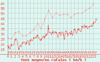 Courbe de la force du vent pour Chlons-en-Champagne (51)