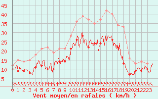 Courbe de la force du vent pour Chteaudun (28)