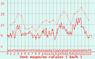 Courbe de la force du vent pour Saint-Brieuc (22)