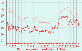 Courbe de la force du vent pour Metz-Nancy-Lorraine (57)