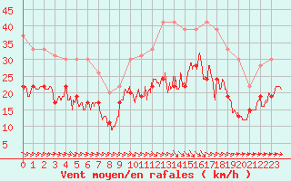 Courbe de la force du vent pour Toulouse-Francazal (31)