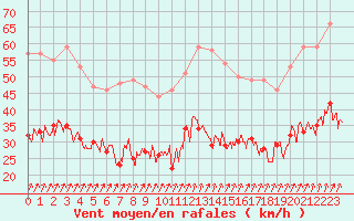 Courbe de la force du vent pour Dinard (35)