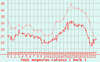 Courbe de la force du vent pour Ile de Batz (29)