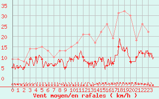 Courbe de la force du vent pour Nmes - Garons (30)