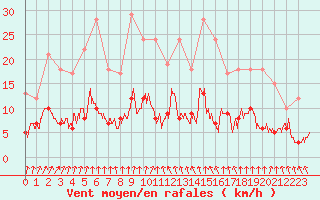 Courbe de la force du vent pour Trappes (78)