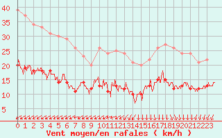 Courbe de la force du vent pour Ile d