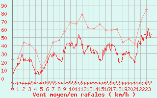 Courbe de la force du vent pour Ile Rousse (2B)