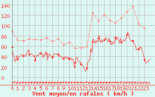 Courbe de la force du vent pour Cap Pertusato (2A)