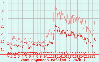 Courbe de la force du vent pour Lorient (56)
