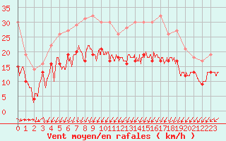 Courbe de la force du vent pour La Rochelle - Aerodrome (17)