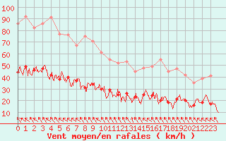 Courbe de la force du vent pour Gourdon (46)