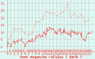 Courbe de la force du vent pour Romorantin (41)