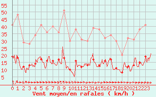 Courbe de la force du vent pour Vannes-Sn (56)