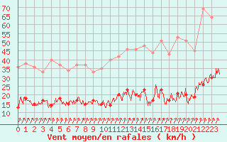 Courbe de la force du vent pour Trappes (78)