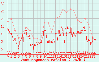 Courbe de la force du vent pour Pontoise - Cormeilles (95)