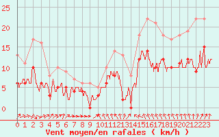 Courbe de la force du vent pour Cambrai / Epinoy (62)