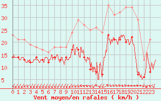 Courbe de la force du vent pour Lorient (56)