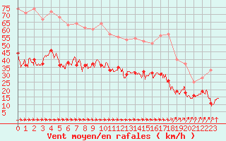 Courbe de la force du vent pour Dunkerque (59)