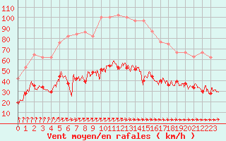 Courbe de la force du vent pour Ploumanac