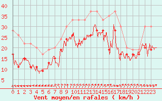 Courbe de la force du vent pour Ile de R - Saint-Clment-des-Baleines (17)