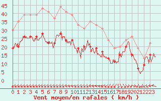 Courbe de la force du vent pour Ile de R - Saint-Clment-des-Baleines (17)