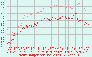 Courbe de la force du vent pour Cap Sagro (2B)