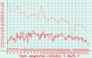 Courbe de la force du vent pour Cap de la Hve (76)