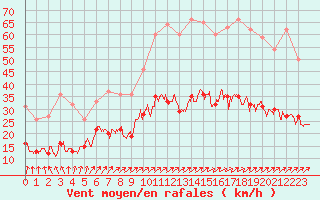 Courbe de la force du vent pour Ploumanac