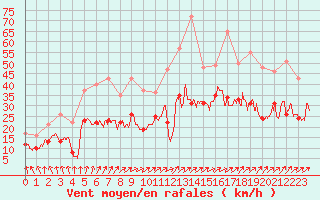 Courbe de la force du vent pour Cognac (16)