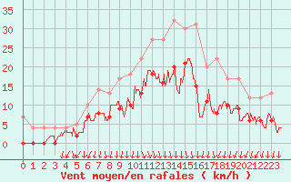 Courbe de la force du vent pour Ambrieu (01)