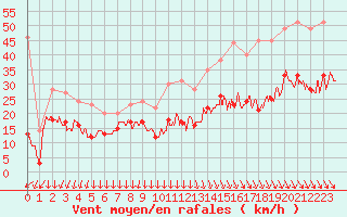 Courbe de la force du vent pour Le Talut - Belle-Ile (56)