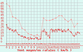 Courbe de la force du vent pour Toulouse-Francazal (31)